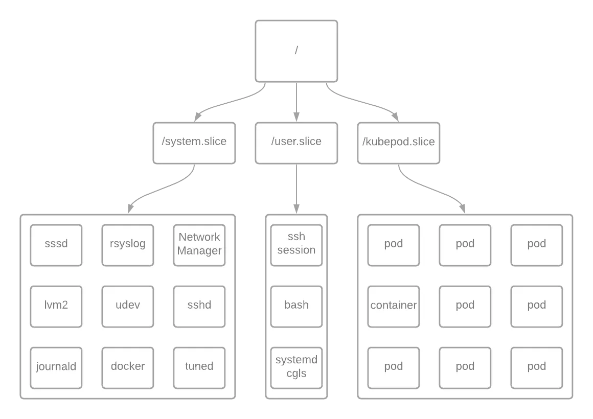 cgroup slices managing OpenShift
