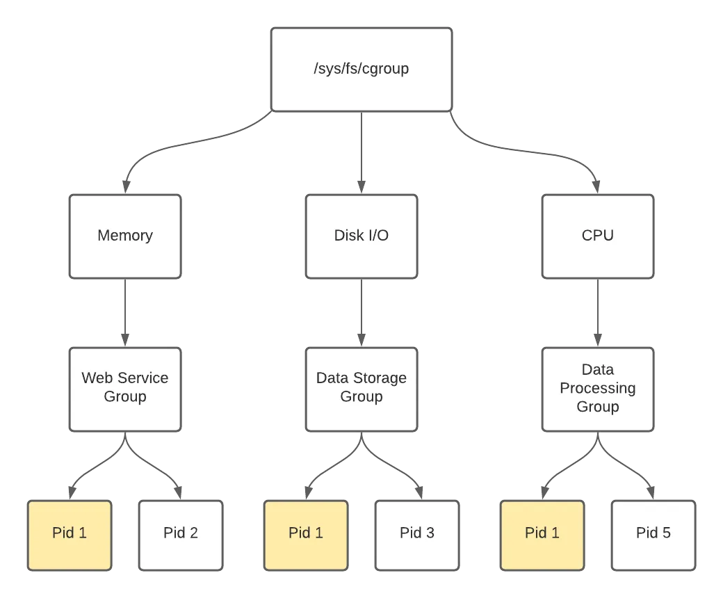 cgroups diagramming displaying separate controllers