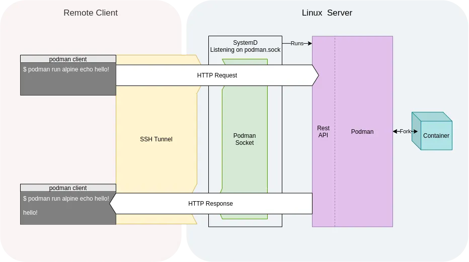 Podman SSH tunnel between client and server