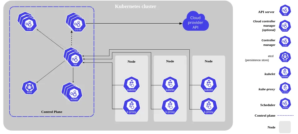 Diagram of Kubernetes cluster components when put together.