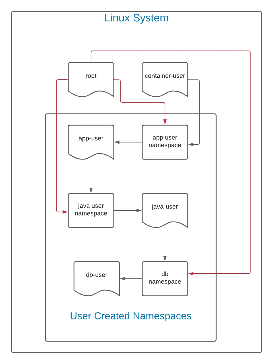 flow of creation for user namespaces