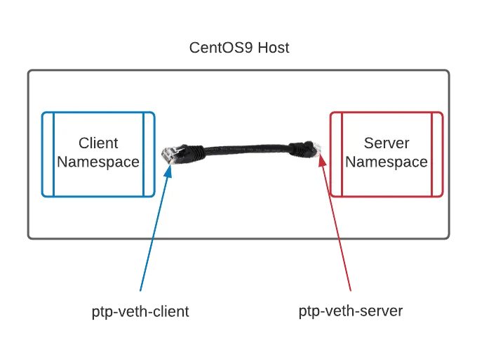 A virtual ethernet cable between the client namespace and server namespace