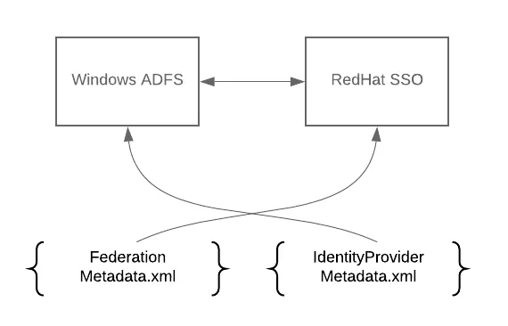 Image of how to configure and integrate ADFS and SSO