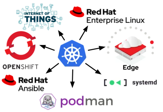 Kubernetes supports many platforms