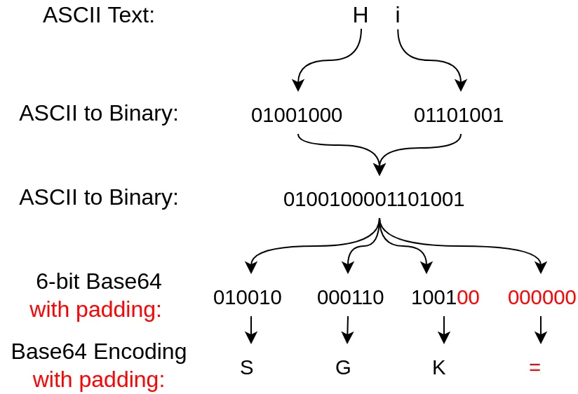 Base64 Encoding with padding