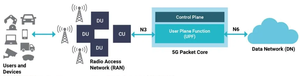 The User Plane Function (UPF) is the most compute-intensive workload within the packet core.