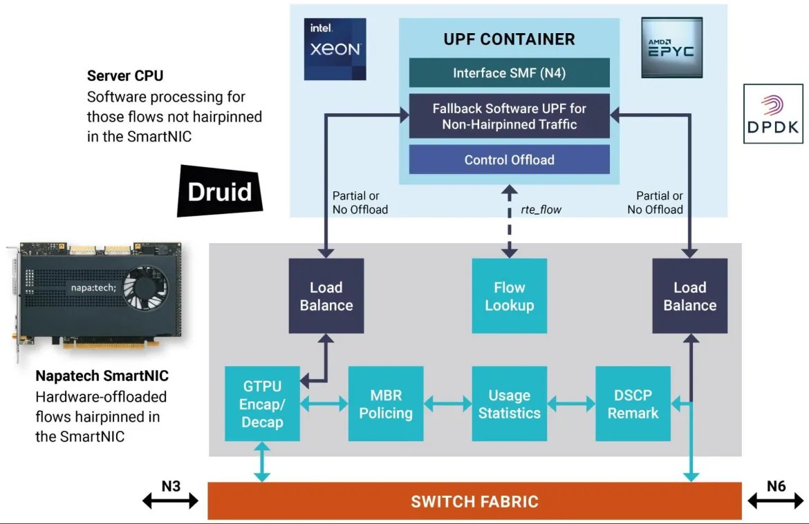 UPF as a container working with the SmartNIC