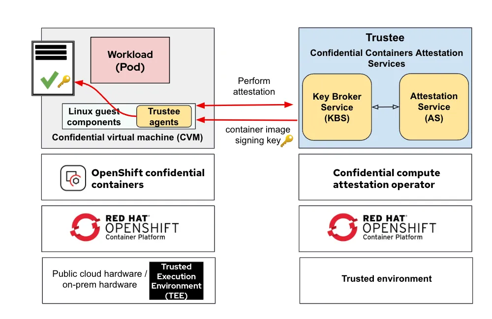 the container image signing key is retrieved from KBS after successful attestation