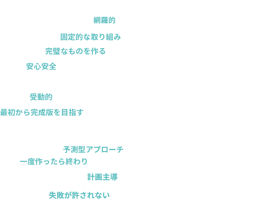 現在:網羅的、固定的な取り組み、完璧なものを作る、安心安全、受動的、最初から完成版を目指す、一度作ったら終わり、失敗が許されない、予測型アプローチ、計画主導