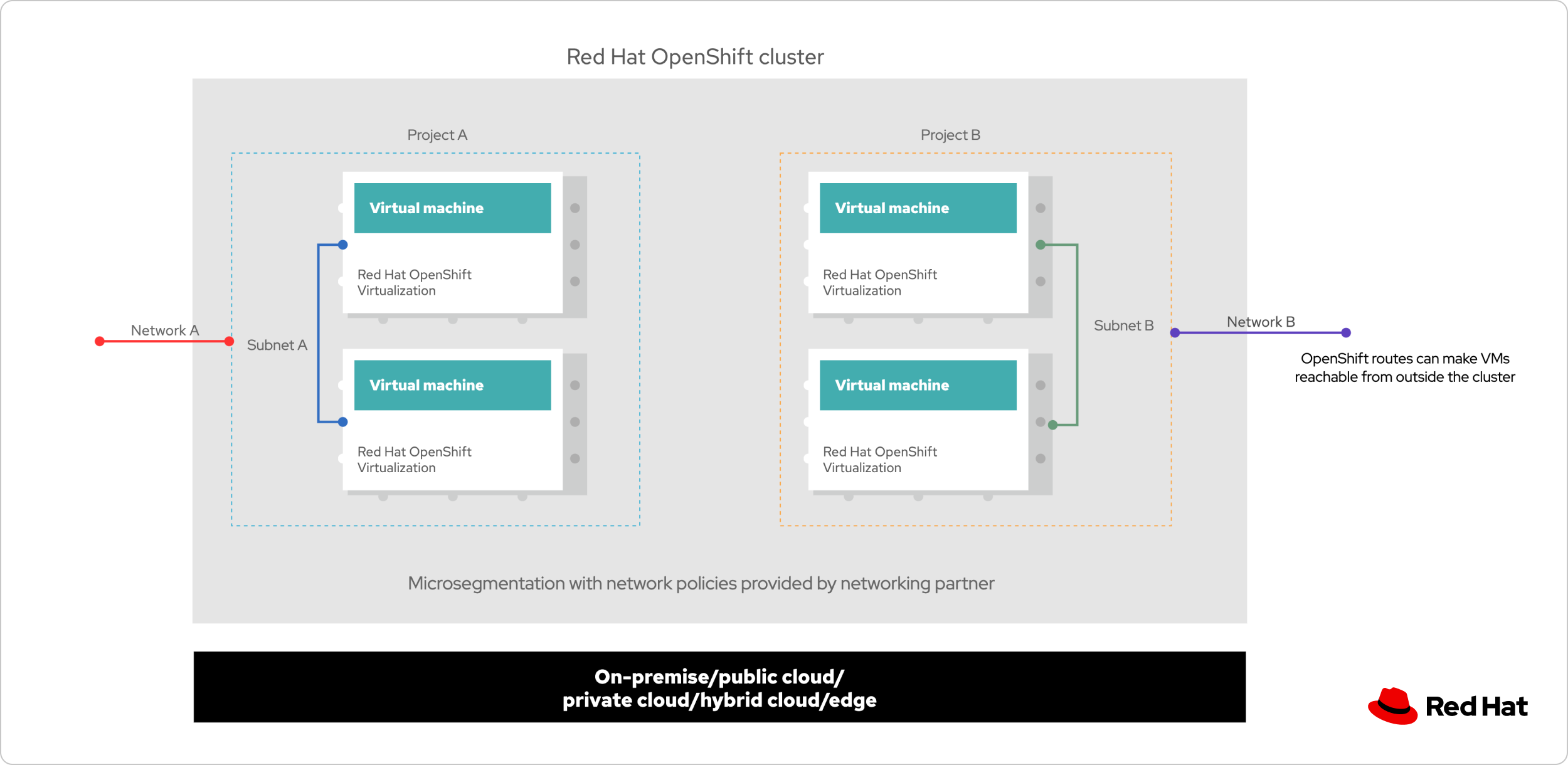 Schéma du workflow de migration des machines virtuelles