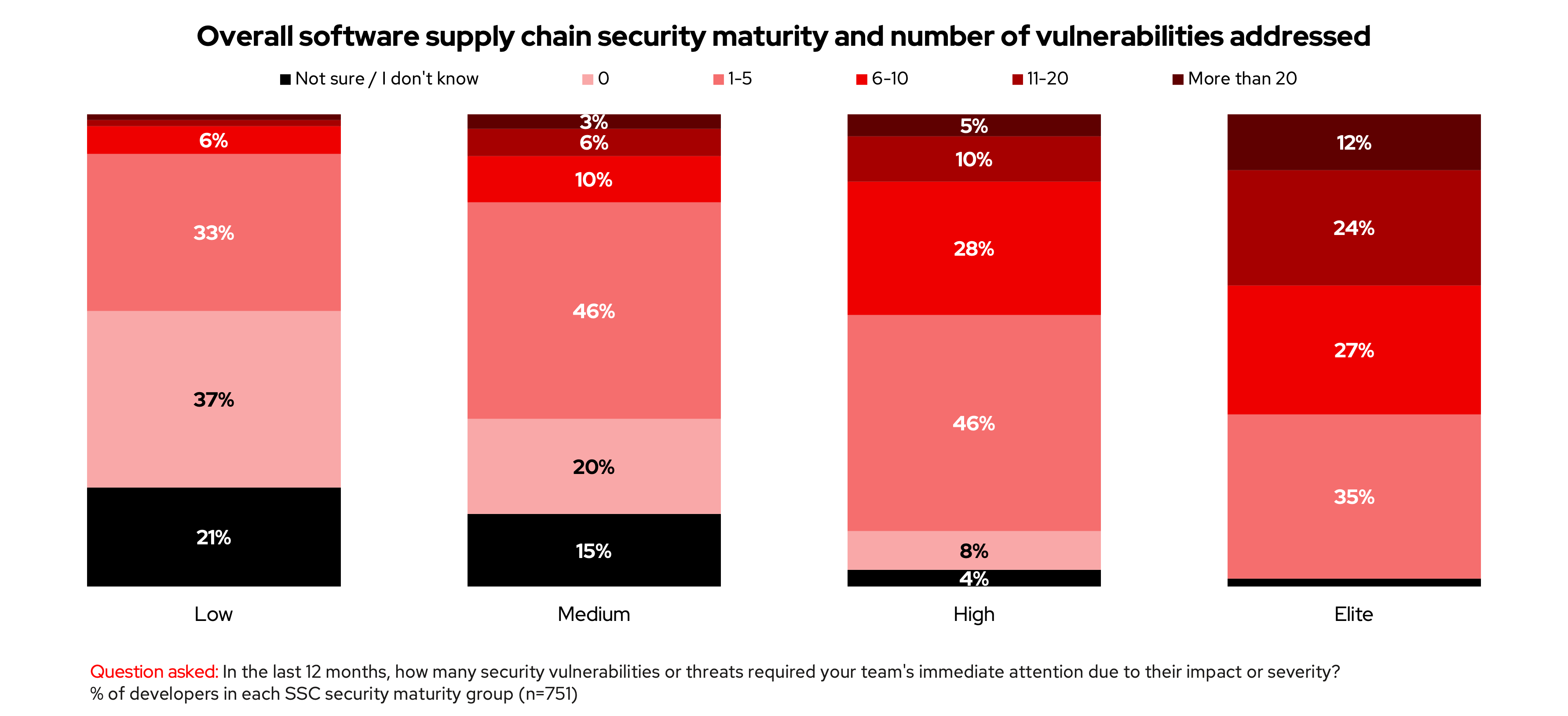 Resolution of security vulnerabilities